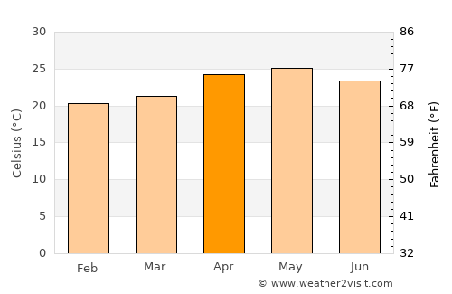 Labé average temperature in April