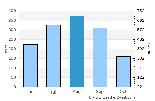 Labé average rain in August