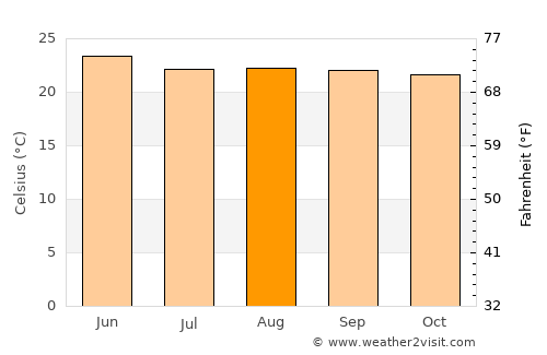 Labé average temperature in August