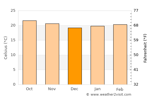 Labé average temperature in December