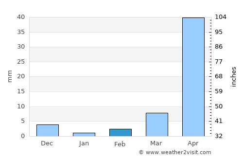 Labé average rain in February