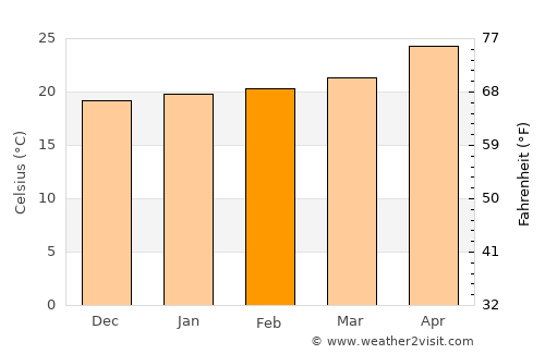 Labé average temperature in February
