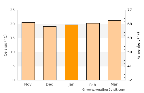 Labé average temperature in January