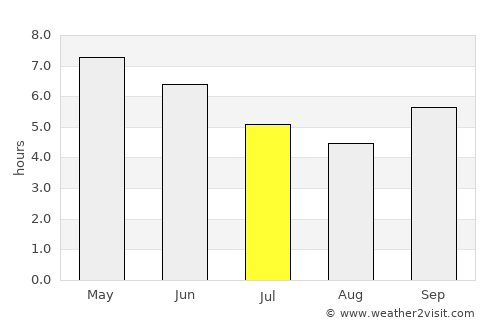 Labé average rain in July