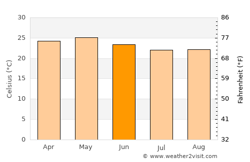 Labé average temperature in June