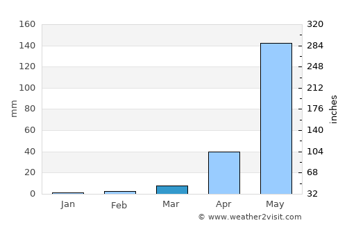 Labé average rain in March
