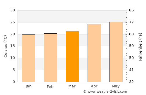 Labé average temperature in March