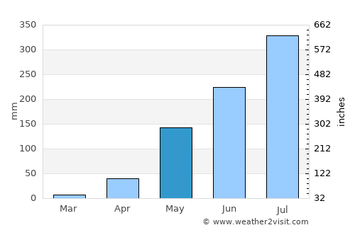 Labé average rain in May