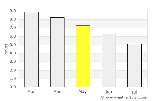 Labé average rain in May