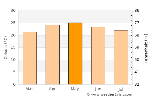Labé average temperature in May