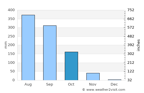 Labé average rain in October