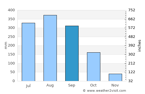 Labé average rain in September