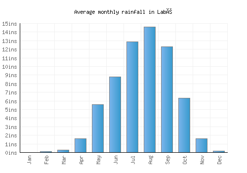 Labé monthly rainfall chart (inches)