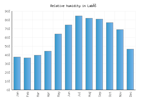Labé relative humidity averages