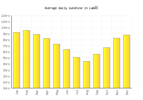 Labé average daily sunshine chart