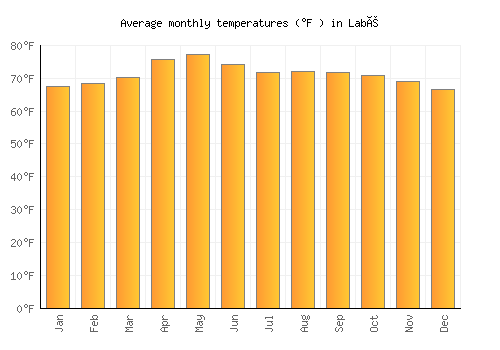Labé average temperature chart (Fahrenheit)