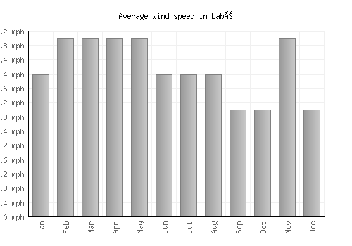 Labé average winspeed by month (mph)