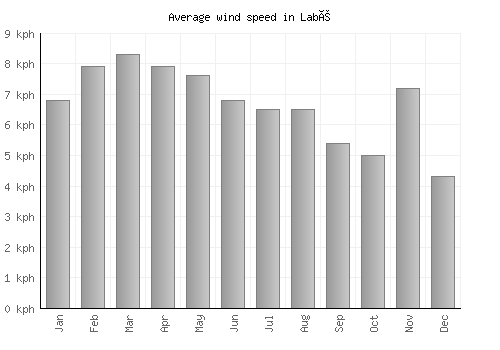 Labé average winspeed by month (km/h)