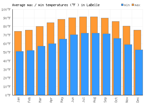 LaBelle average minimum / maximum temperatures (Fahrenheit)