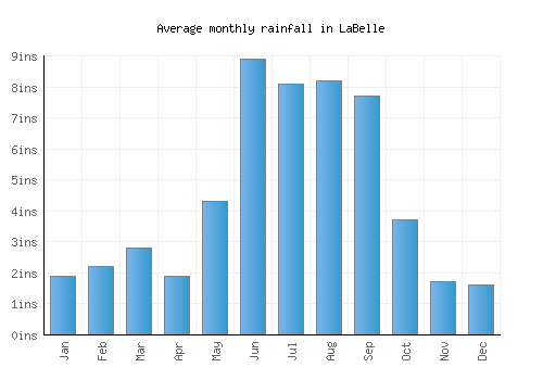 LaBelle monthly rainfall chart (inches)
