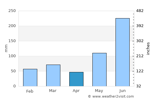 LaBelle average rain in April