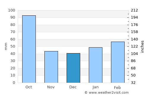 LaBelle average rain in December