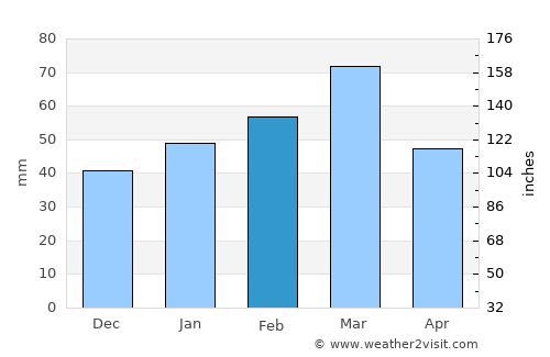 LaBelle average rain in February