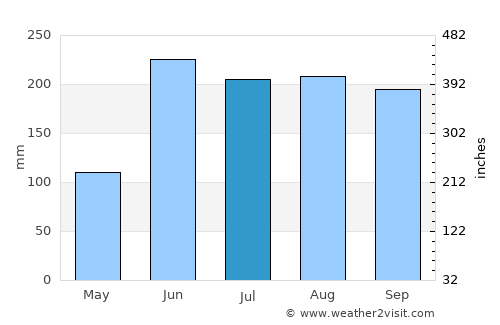 LaBelle average rain in July