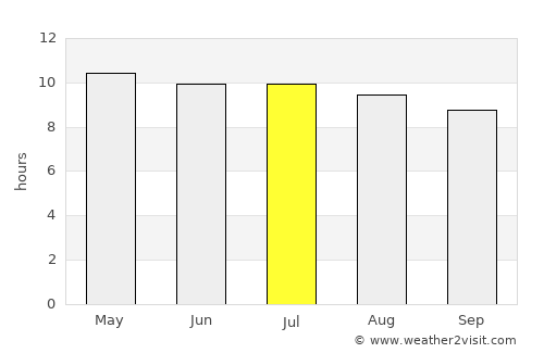 LaBelle average rain in July