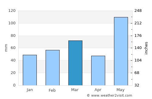 LaBelle average rain in March