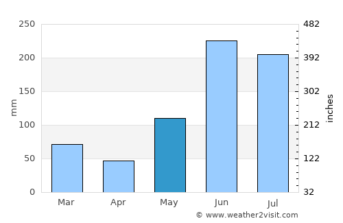 LaBelle average rain in May
