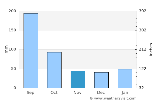LaBelle average rain in November