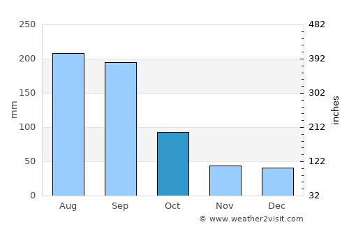 LaBelle average rain in October