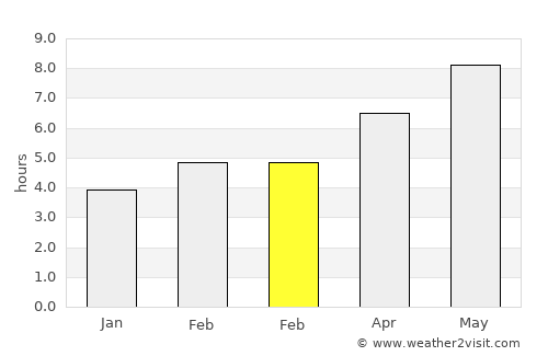 Labin average rain in February