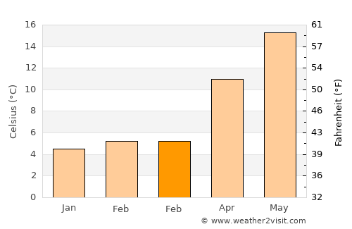Labin average temperature in February