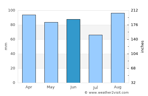 Labin average rain in June