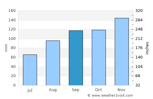 Labin average rain in September