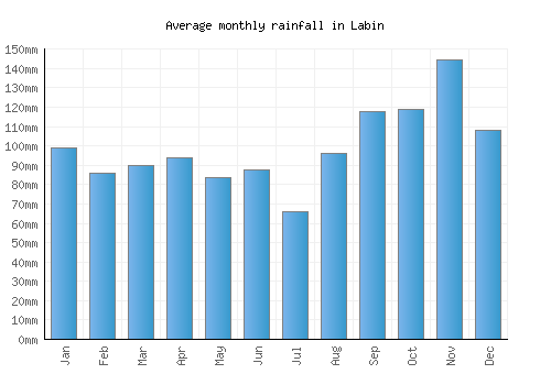 Labin monthly rainfall chart (mm)
