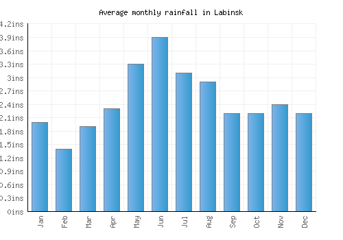 Labinsk monthly rainfall chart (inches)