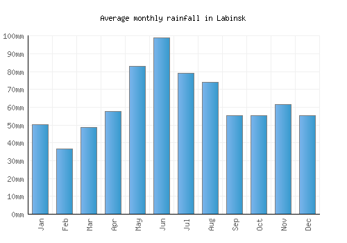 Labinsk monthly rainfall chart (mm)