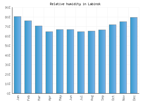 Labinsk relative humidity averages