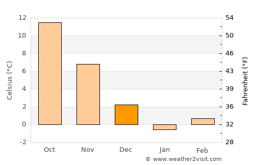 Labinsk average temperature in December