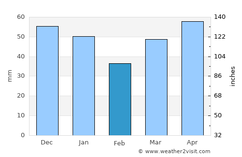 Labinsk average rain in February