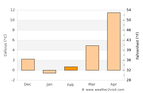 Labinsk average temperature in February