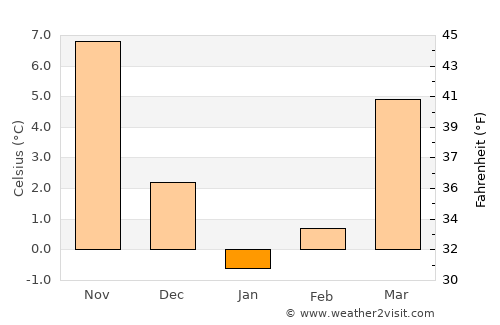 Labinsk average temperature in January