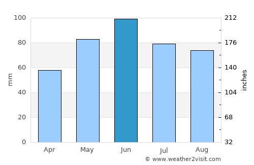 Labinsk average rain in June