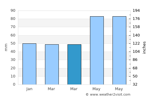 Labinsk average rain in March