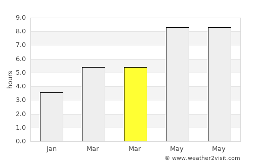 Labinsk average rain in March