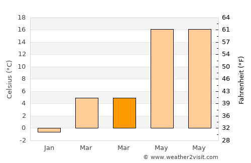 Labinsk average temperature in March