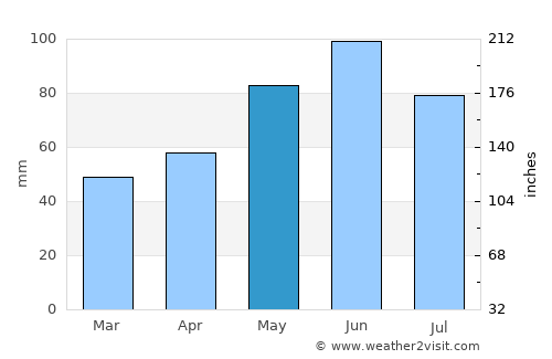 Labinsk average rain in May